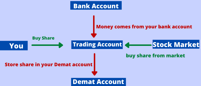 How does the Demat account work?