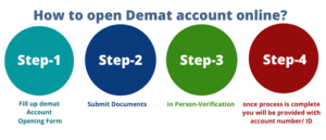 How-to-open-Demat-account-online | TheShareBrookers