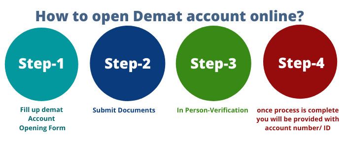 How To Open Demat Account Online The Share Brokers 2738