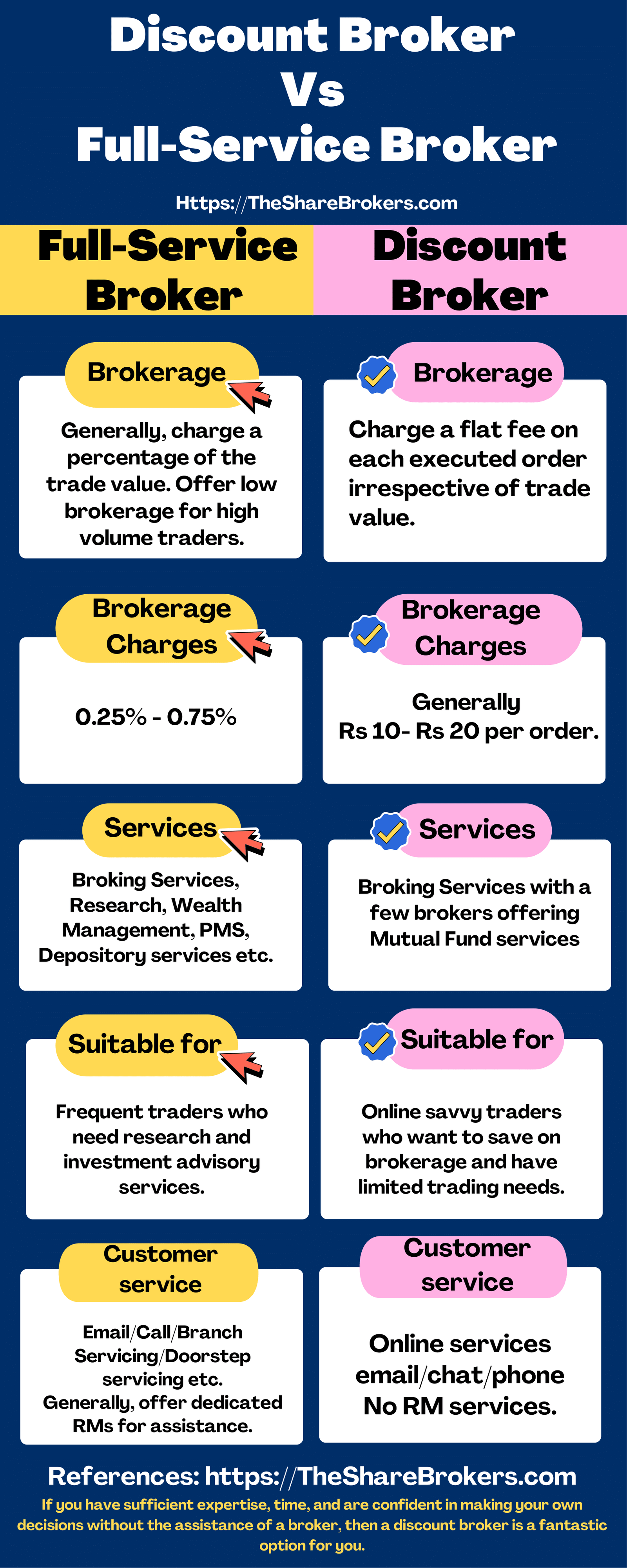 Discount Broker Vs Full-Service Broker